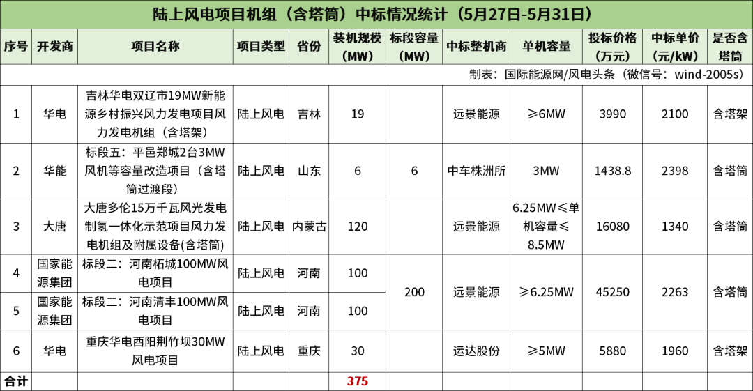 15万千瓦风光发电制氢一体化示范项目风力发电机组及附属设备(含塔筒)