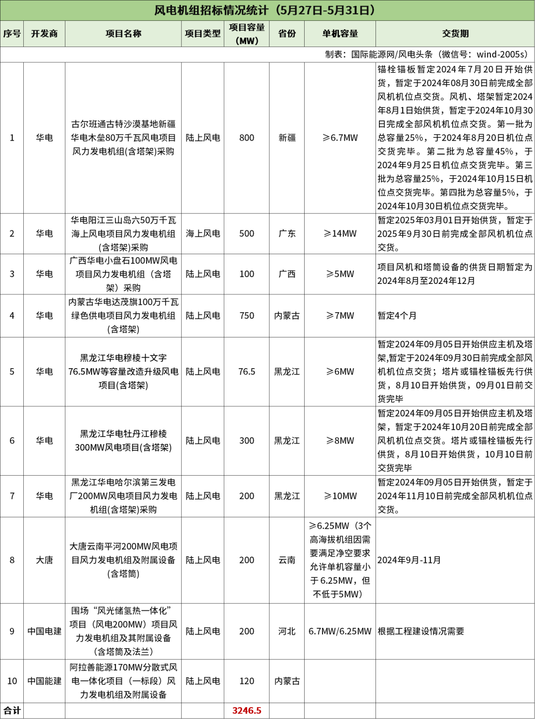 陆上含塔筒最低1340元/kw,不含塔筒最低1120元/kw!本周5.