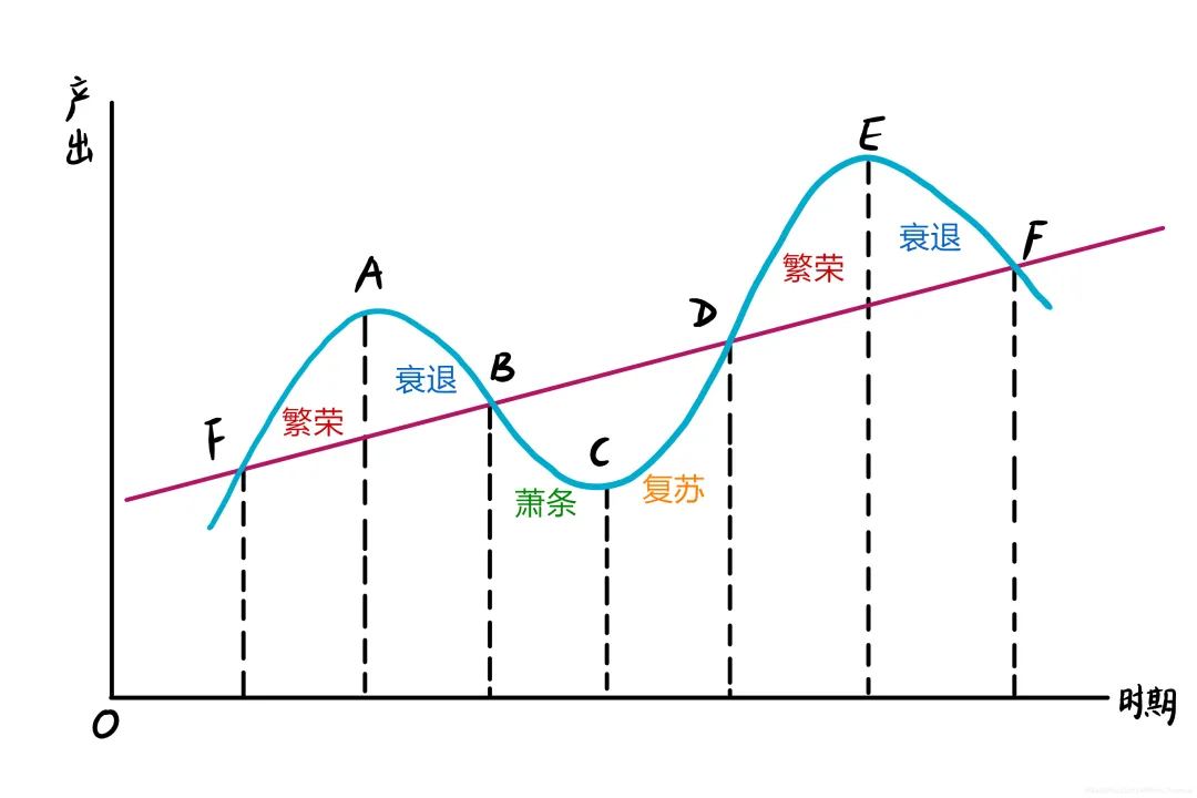 经济周期图表图片