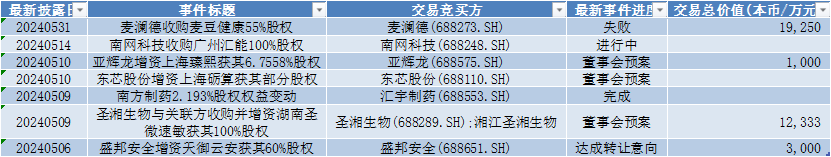 联芸科技上会并获通过 6项并购进行中 涉及金额1.63亿 | 科创板月报
