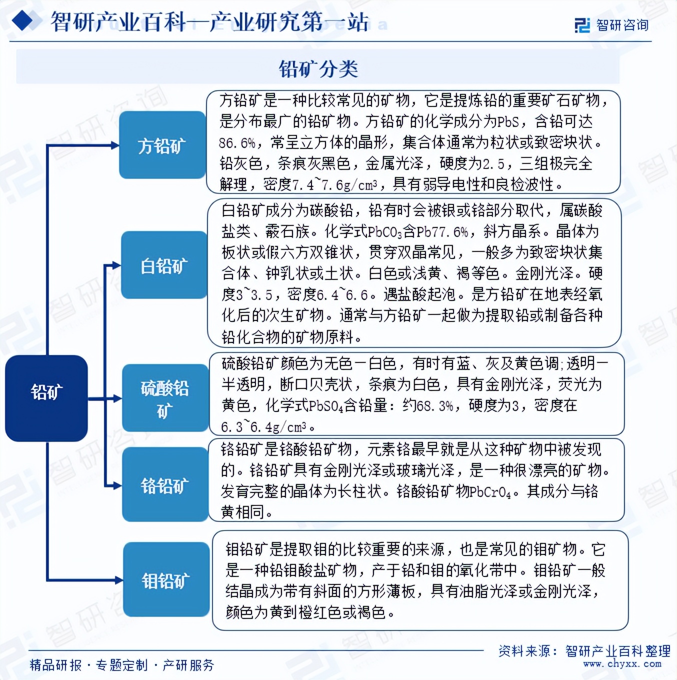 2024年中国铅矿产业深度分析、投资前景及发展趋势预测(简版报告)_财富号_东方财富网