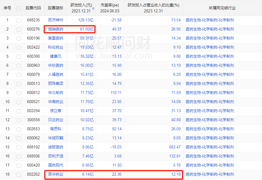 其中,老牌药企的代表无疑是恒瑞医药,过去几年,因为要一边创新还要