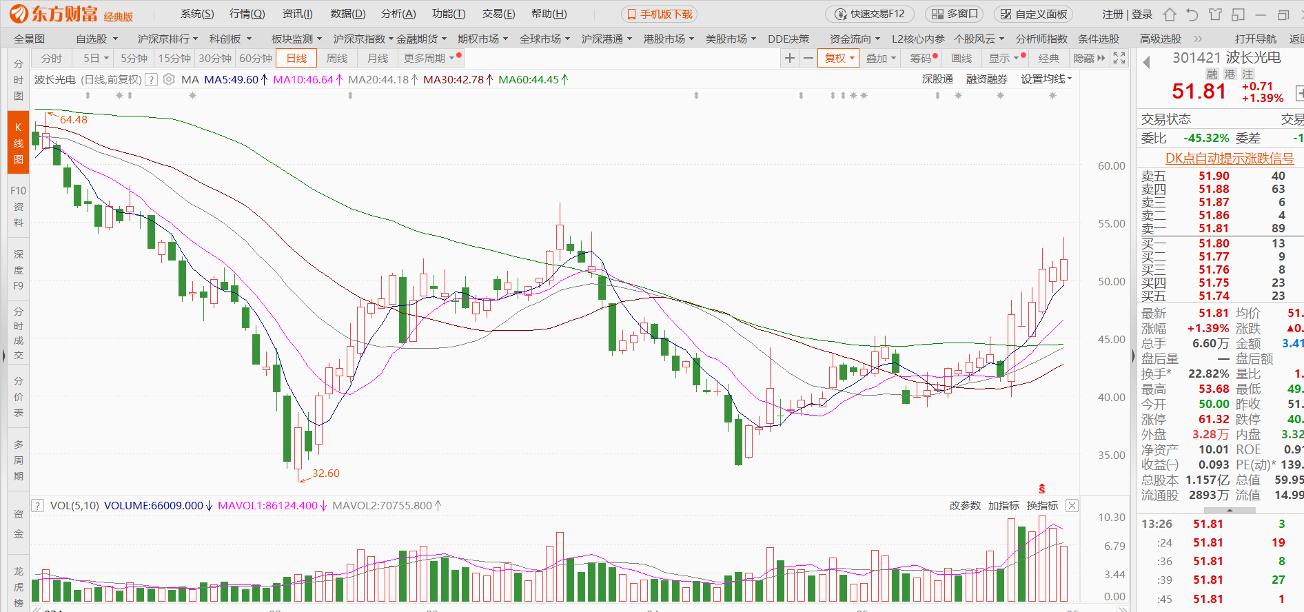周五分享的新亚电子605277,今天早盘最高才涨1%,后回落.
