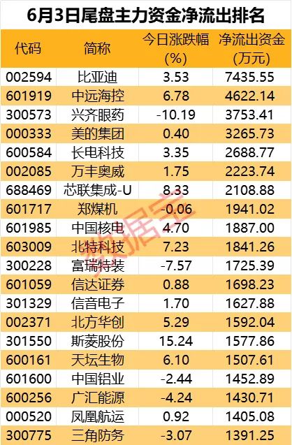 主力资金丨科技股热度居高不下,这些龙头获主力逆市__