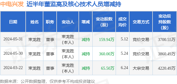 中电兴发:5月31日高管束龙胜减持股份合计159.94万股