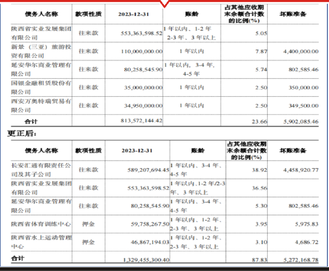谁占了陕旅集团十几个亿?