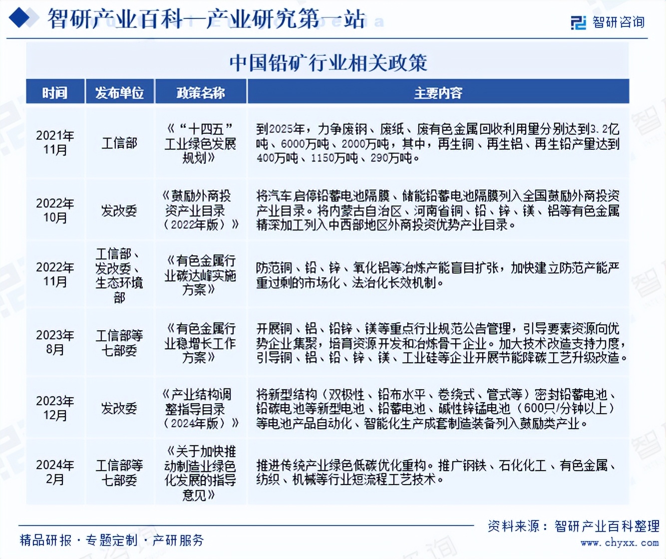 2024年中国铅矿产业深度分析、投资前景及发展趋势预测(简版报告)_财富号_东方财富网