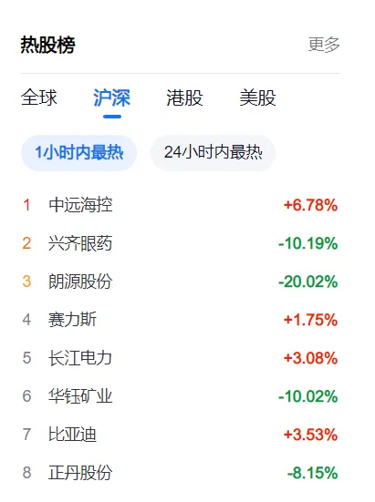 $朗源股份(sz300175)$$中远海控(sh601919)$$兴齐眼药(sz300573)$