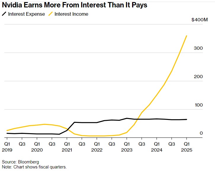 英伟达(nvda.us)股价疯涨的"另类逻辑":现金储备带来的高额利息