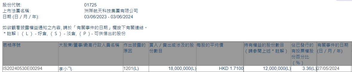 大股东李小飞减持洲际航天科技(01725)1800万股 每股作价1.71港元