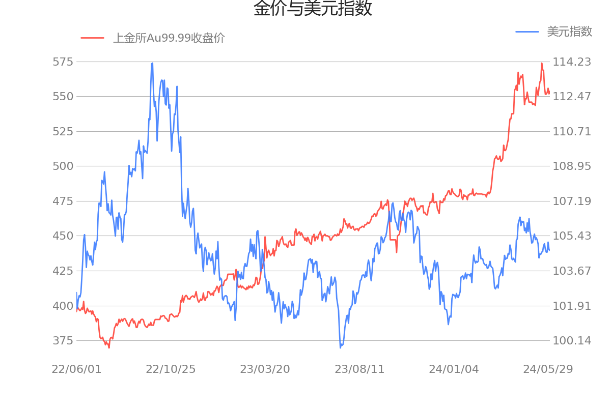 影响黄金的宏观数据一览,上金所au9999收盘价为55360元[24/0