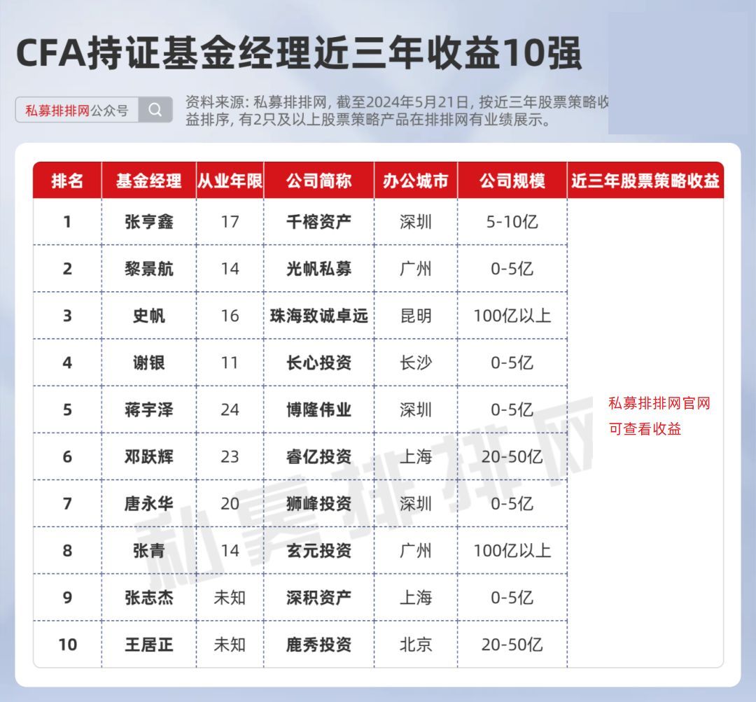 cfa持证人三年业绩揭晓!致诚卓远实控人光环等身,领跑百亿