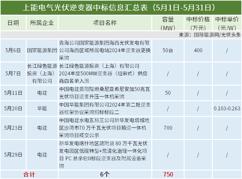 5月光伏逆变器排行榜!