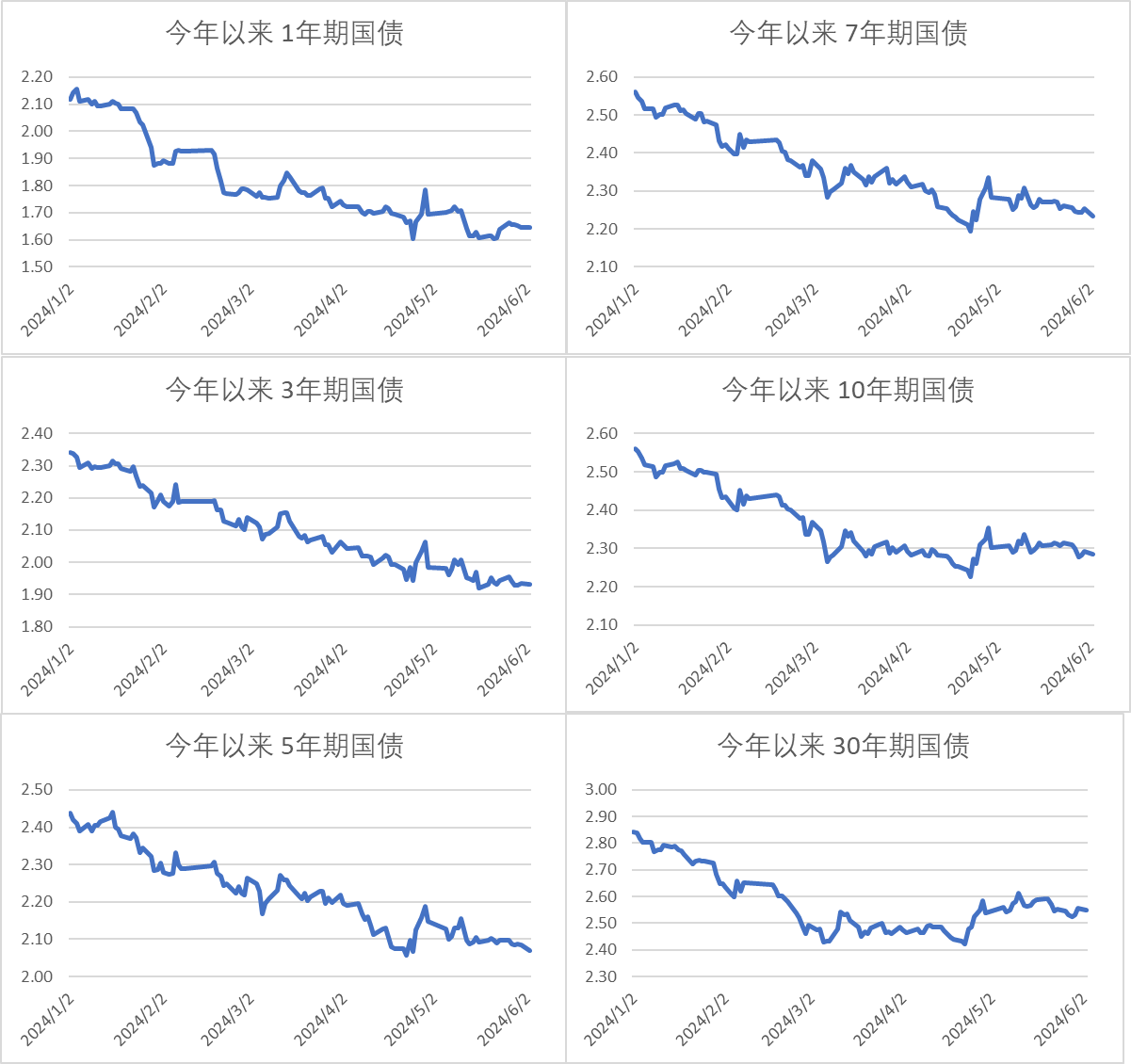 图6,收益率数据来源:ifind图5,收益率和期限利差分位数利率债情况