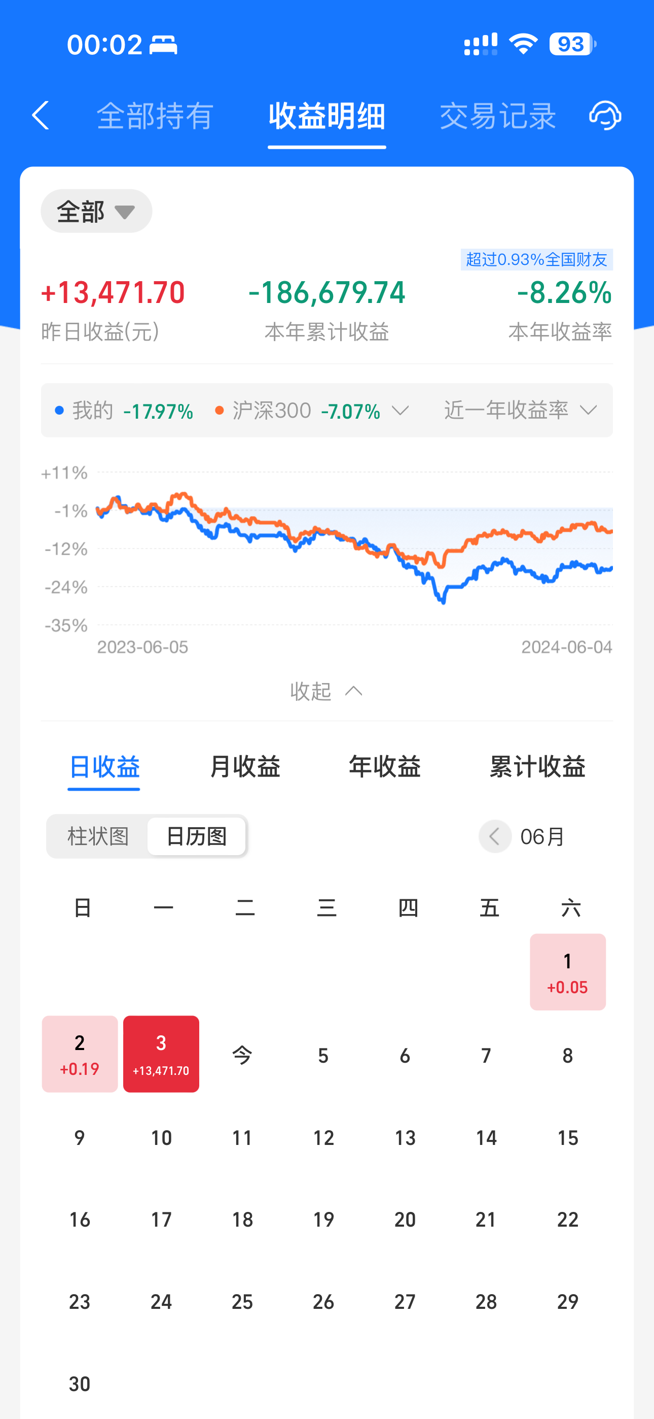 今晚基金盈利1.4万!每天晒收益 是对大家最好的负责!