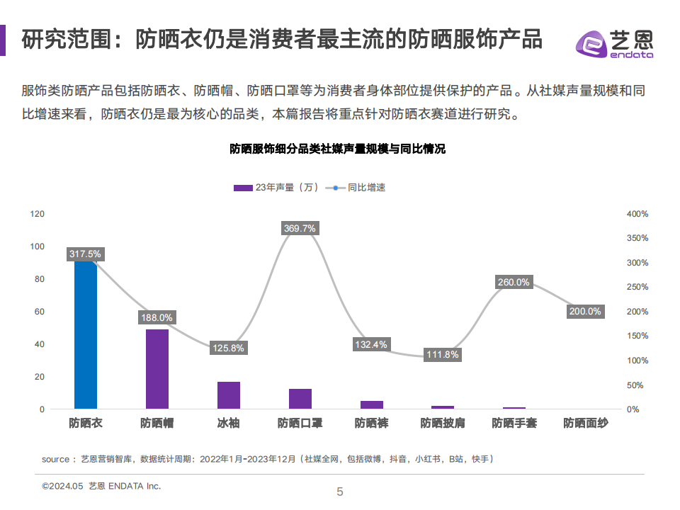 2024年防晒衣消费趋势洞察报告