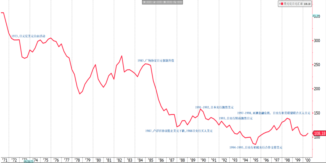 【货币研究框架】日元分析专题3:汇率干预历史
