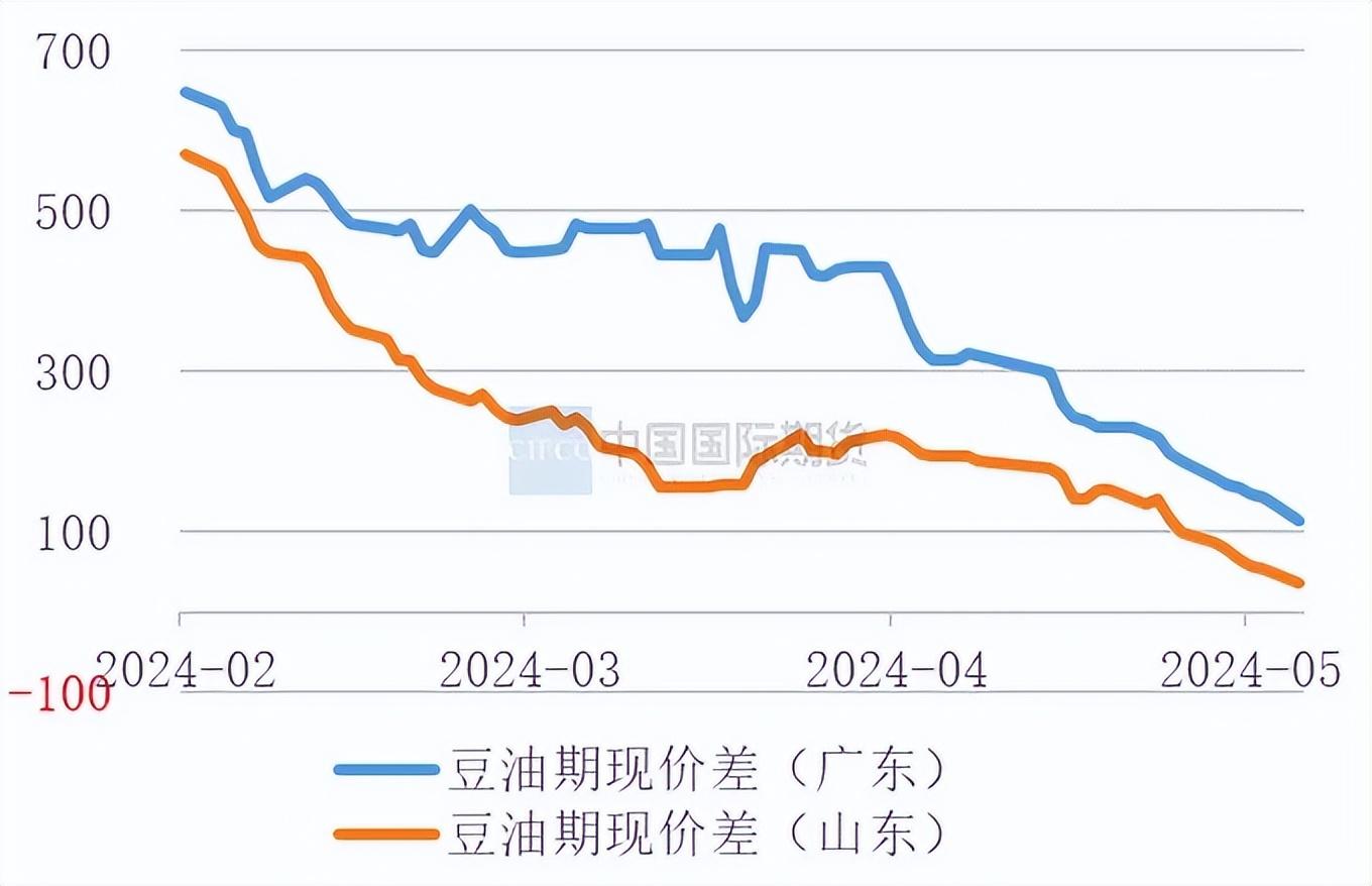 策略报告 | 豆油基差持续下跌 关注累库预期对期价指引