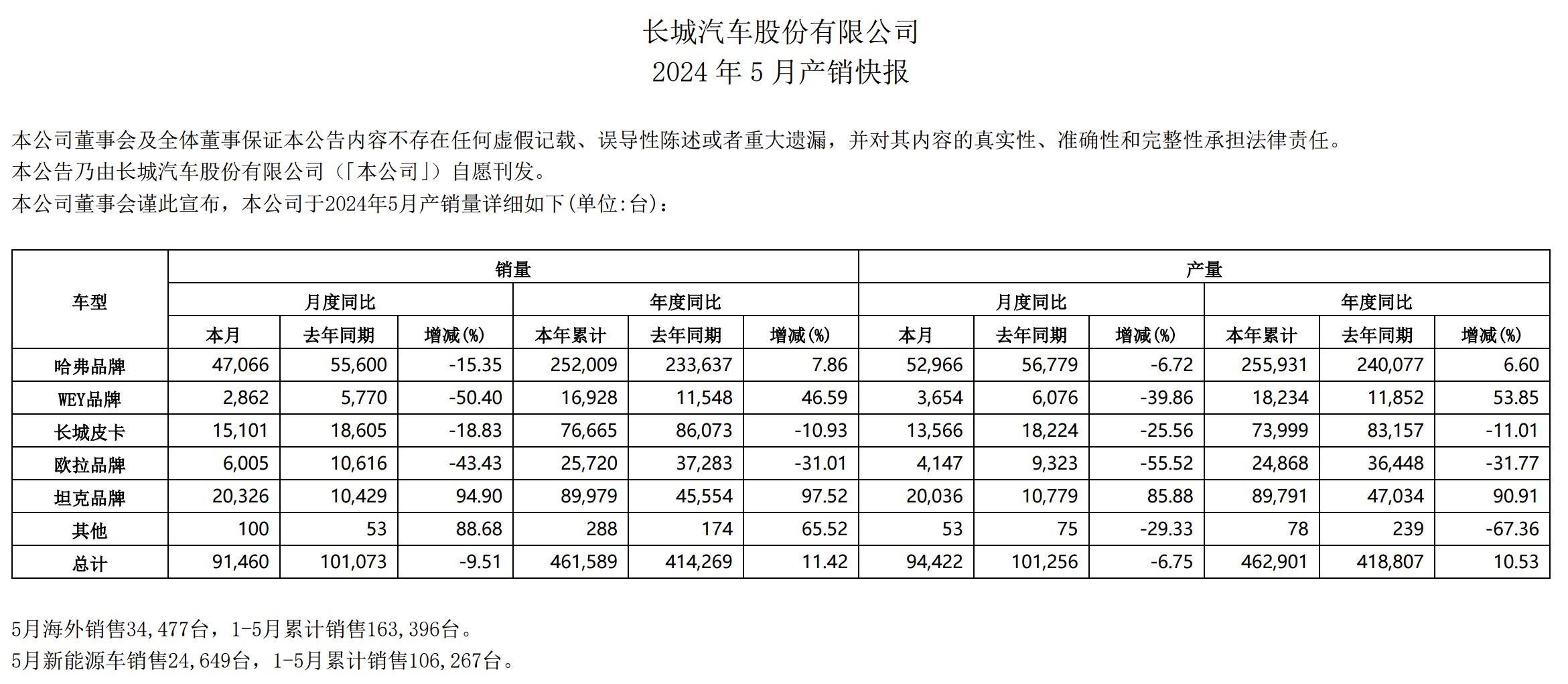 汽车销量下滑,拟关闭欧洲总部 长城汽车(02333)转型持续阵痛?