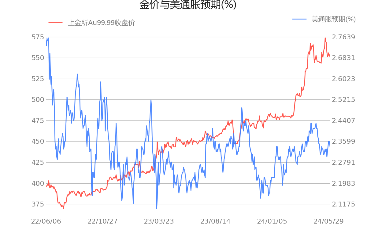 影响黄金的宏观数据一览