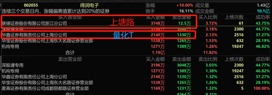得润电子早盘为何冲高回落?