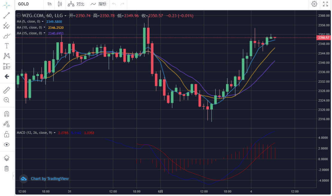 现货黄金6月4日行情分析:美国通胀趋于稳定黄金均线反弹