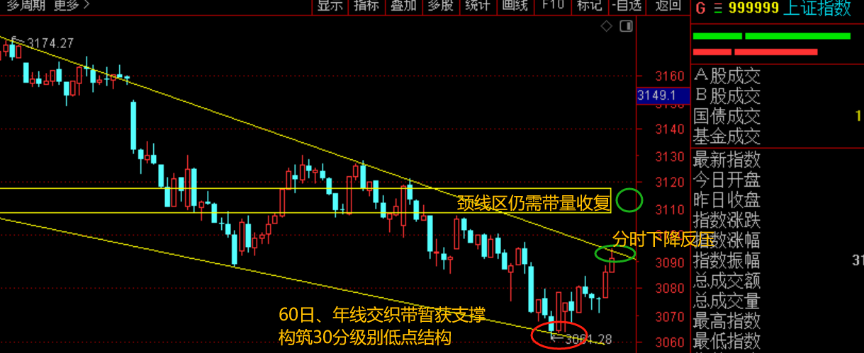 缩量反弹后仍需观察颈线区一带能否带量收复