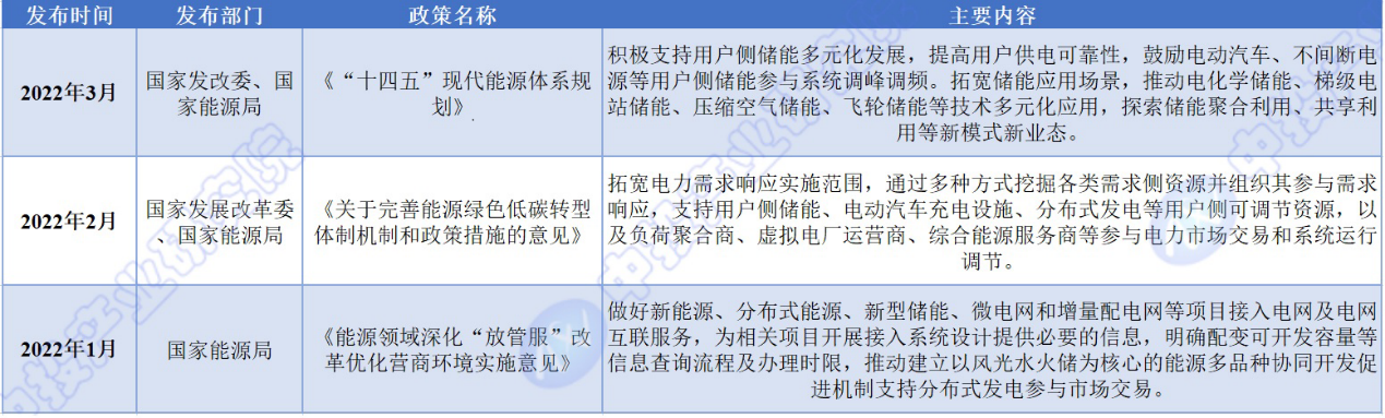 中投顾问观点| 全国及重点省市储能行业政策汇总及解读