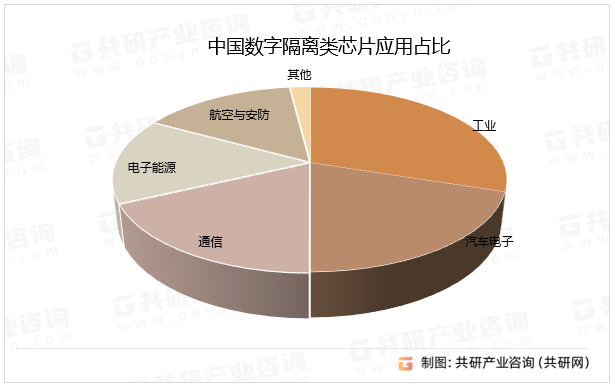 收藏共研网独家发布的《2024-2030年中国数字隔离类芯片行业市场现状