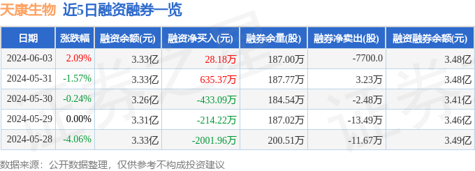 天康生物(002100)6月3日主力资金净买入2914.04万元
