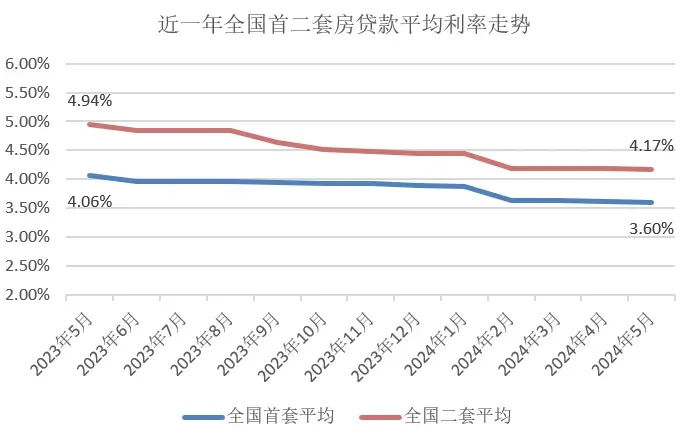 中国贷款利率走势图图片