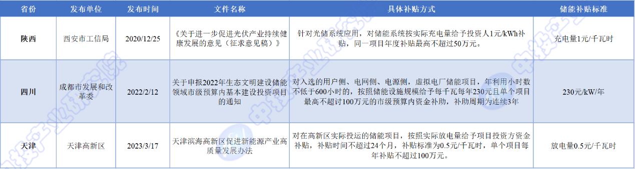 中投顾问观点| 全国及重点省市储能行业政策汇总及解读