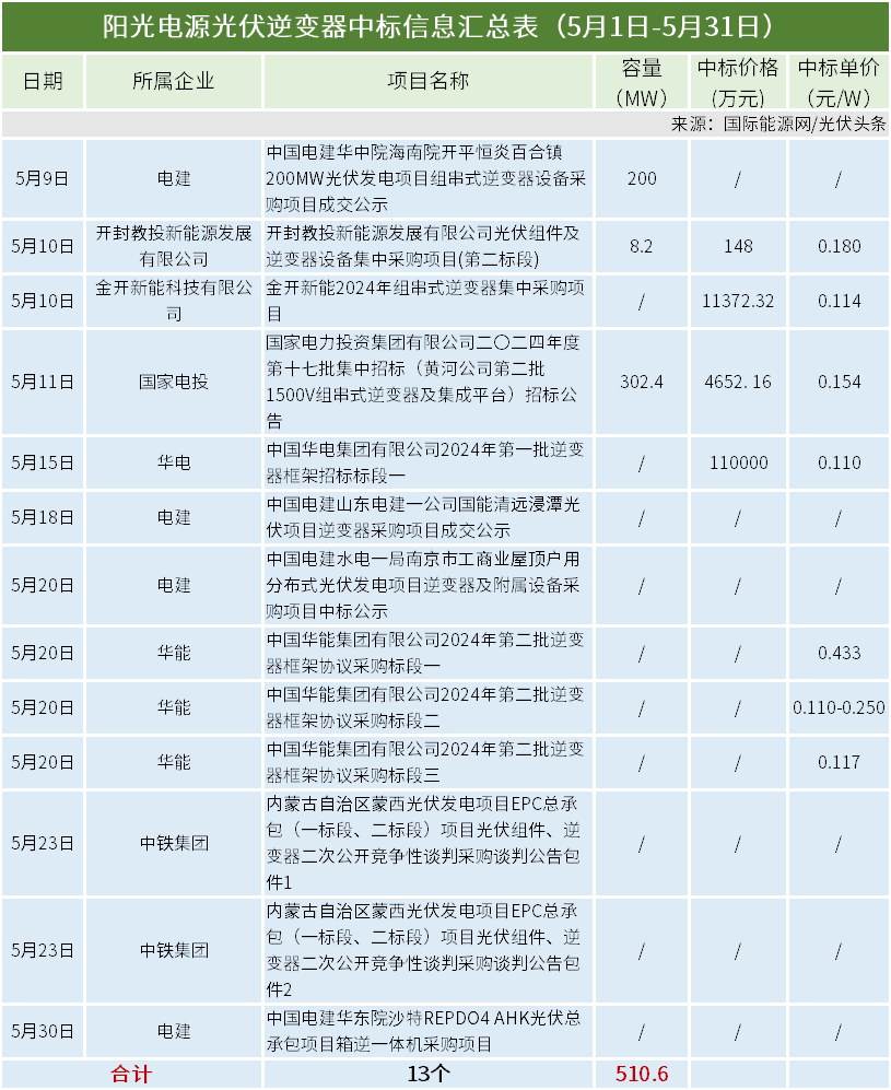 阳光电源参与报价的逆变器为6kw逆变器,中标价为0.433元/w.