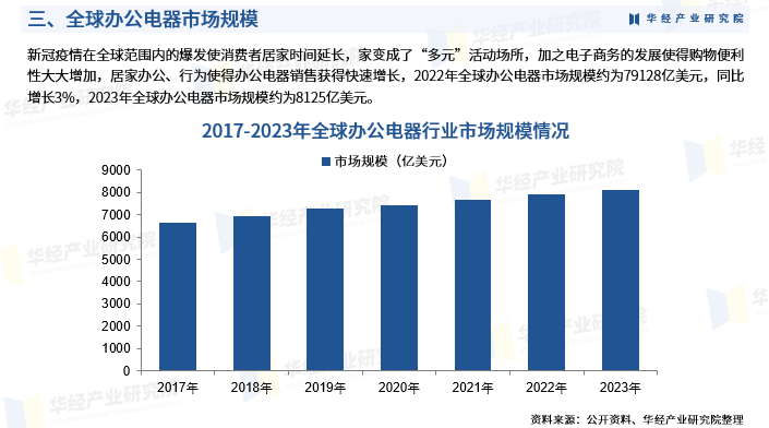 2024年中国办公电器行业市场深度分析及投资战略咨询报告-华经产业