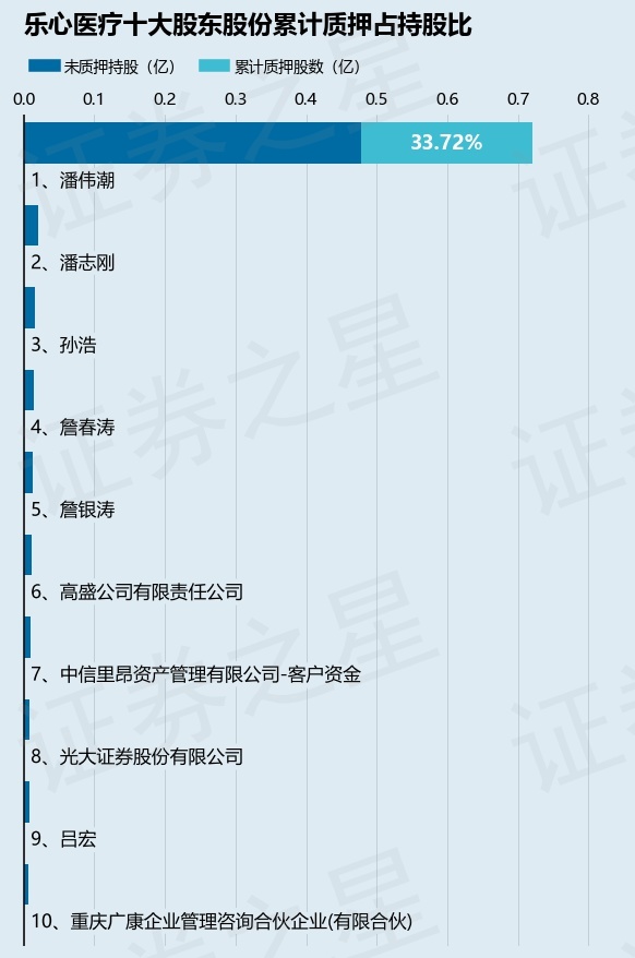 乐心医疗(300562)股东潘伟潮质押2430万股,占总股本11.2%
