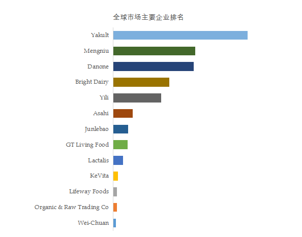 2021年全球前五大益生菌饮料生产商占有大约26