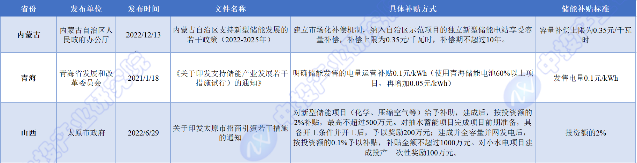 中投顾问观点| 全国及重点省市储能行业政策汇总及解读