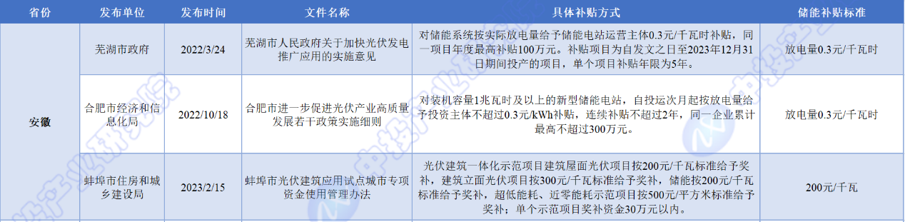 中投顾问观点| 全国及重点省市储能行业政策汇总及解读