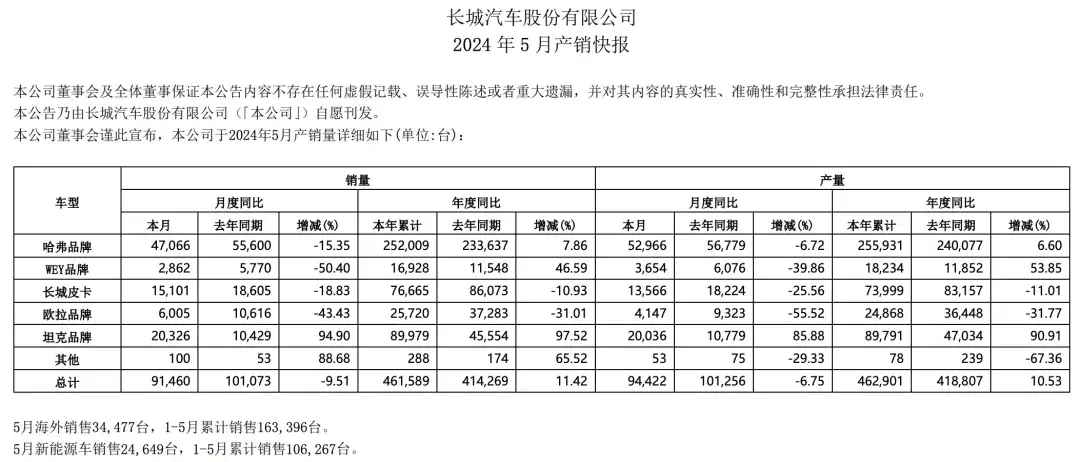 长城汽车销量逆势下滑!