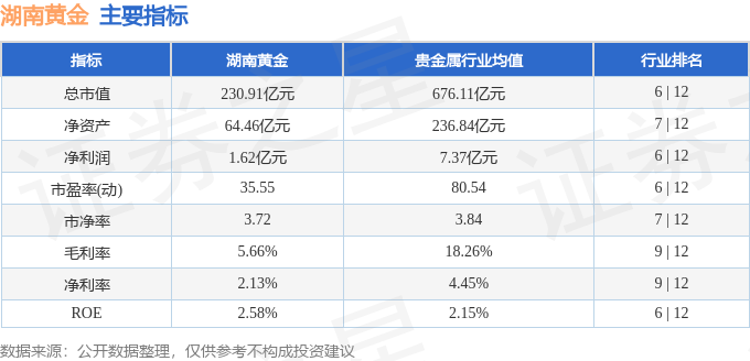 湖南黄金(002155)6月4日主力资金净买入1.69亿元