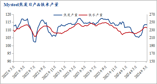 供大于需,焦炭价格面临阶段性回调