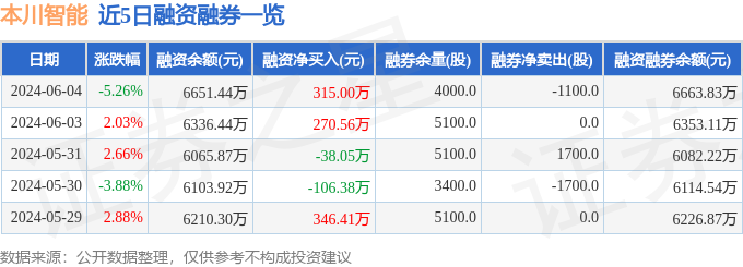 本川智能(300964)6月4日主力资金净卖出467.55万元