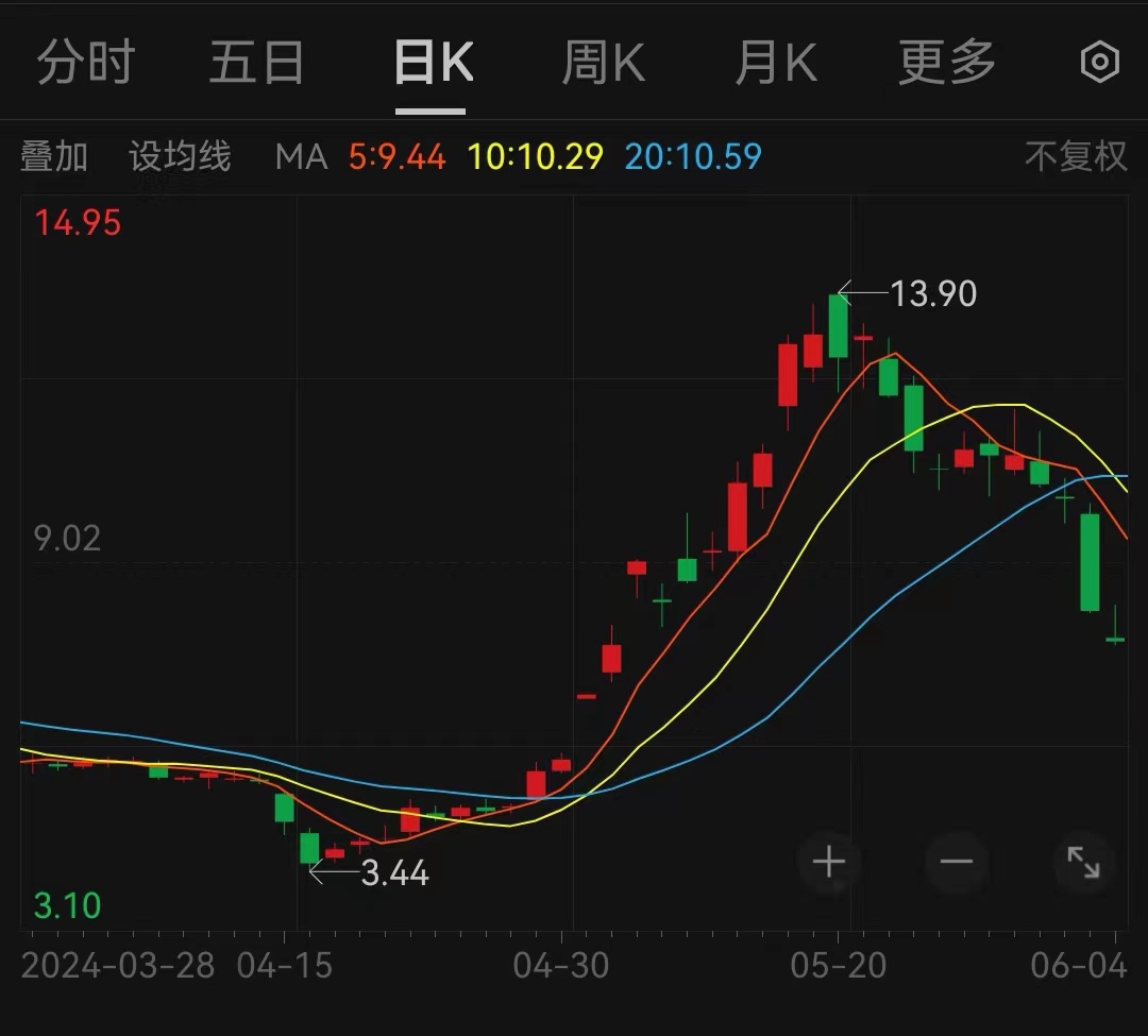 经济导报记者注意到,4月中旬以来,朗源股份股价波动剧烈,整体呈倒v型