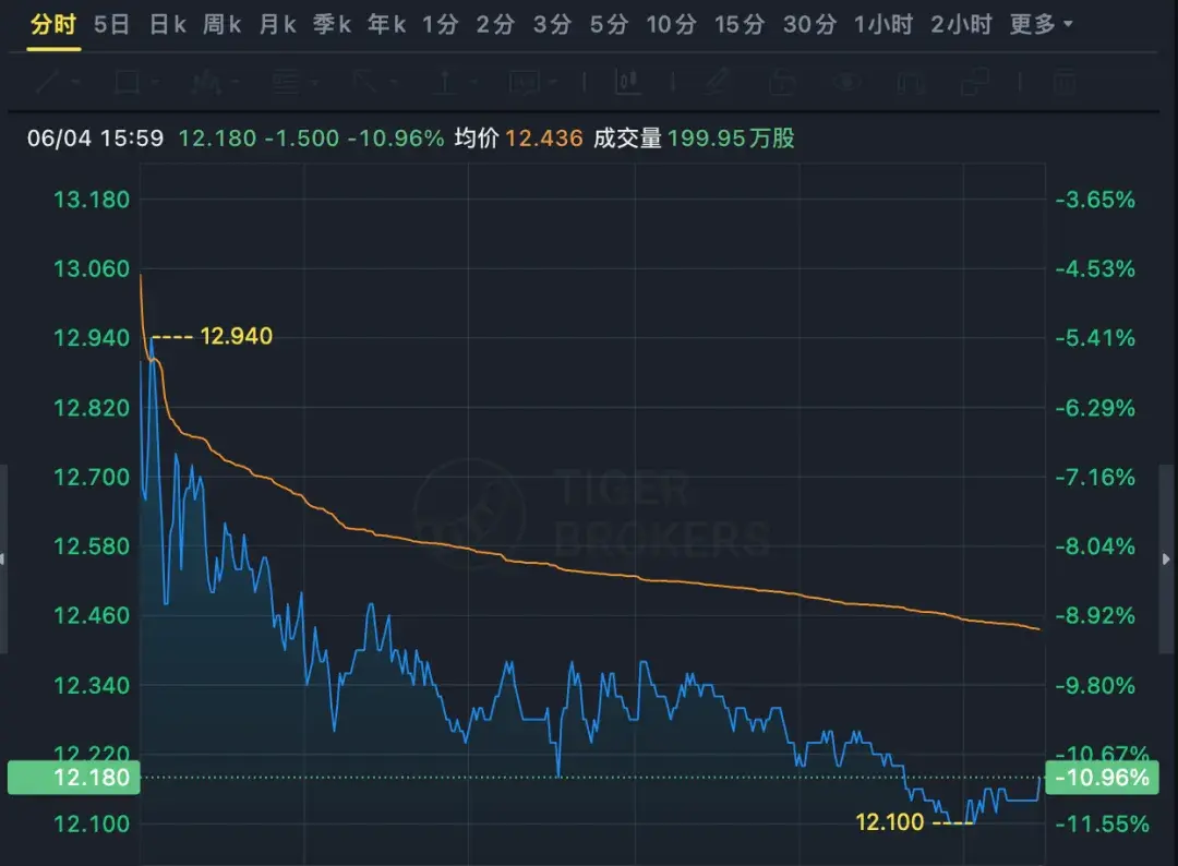 长城汽车销量逆势下滑!