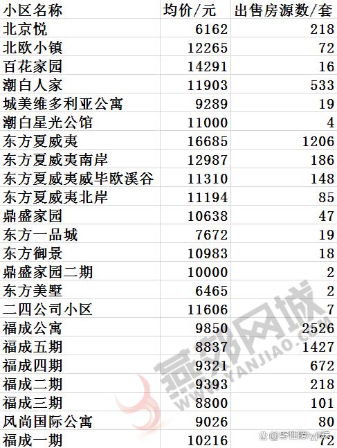 北京房价最低只要1万/平!