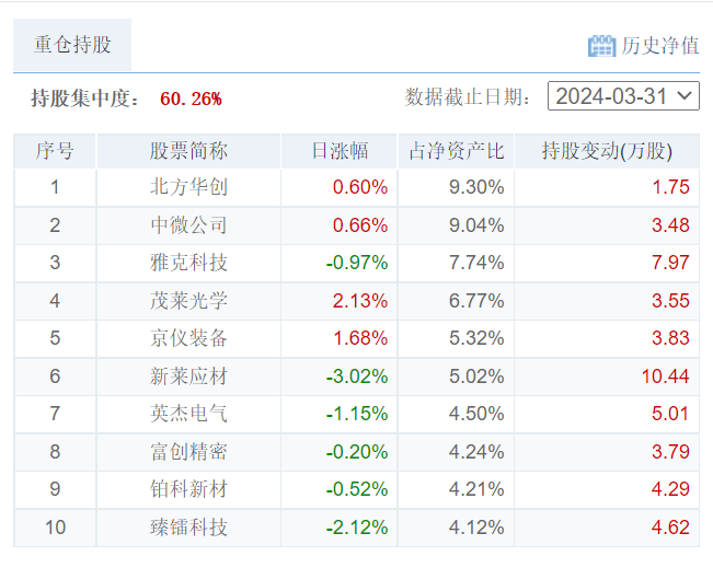 该基金十大持仓中中航西飞,图南股份,国科军工涨幅较