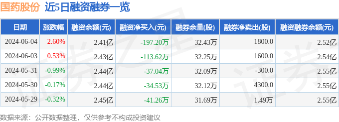 国药股份(600511)6月4日主力资金净卖出154750万元