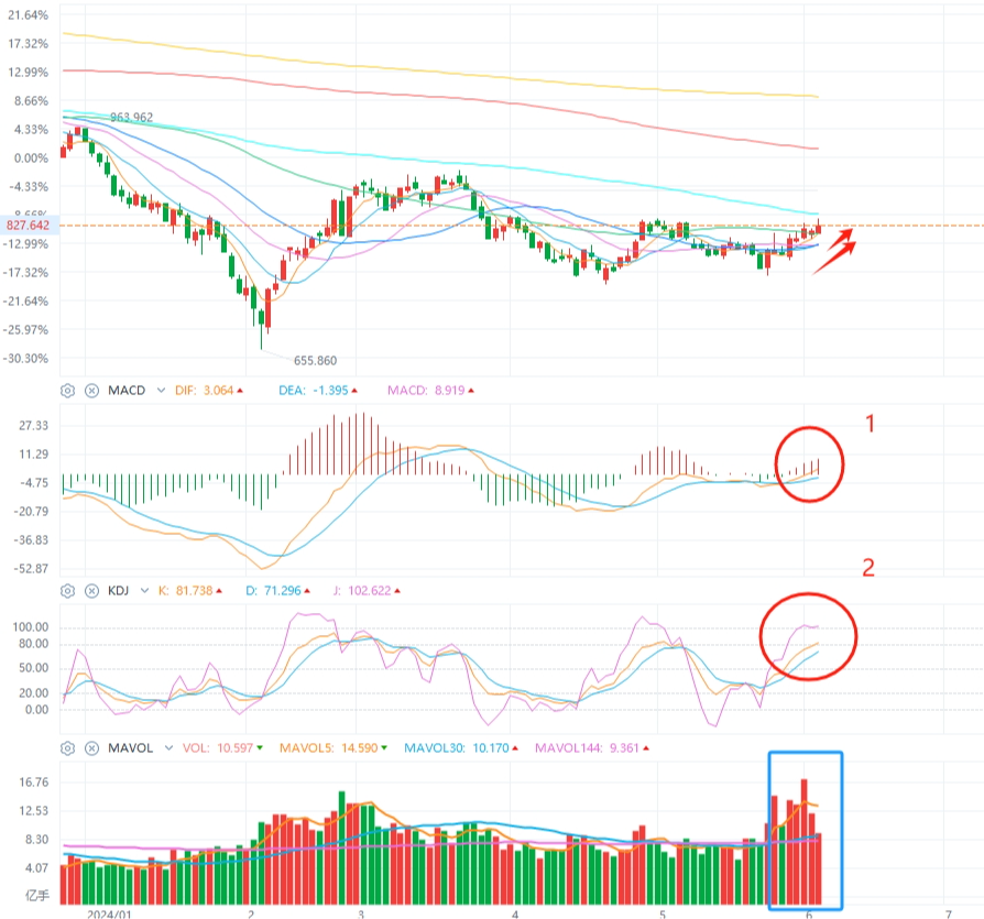 科技继续领涨,a股冲高回落,下午减仓?