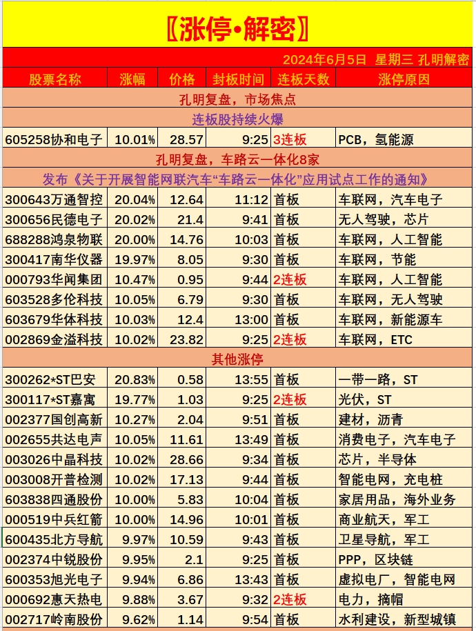 复盘·解密〗6月5日市场最强热点