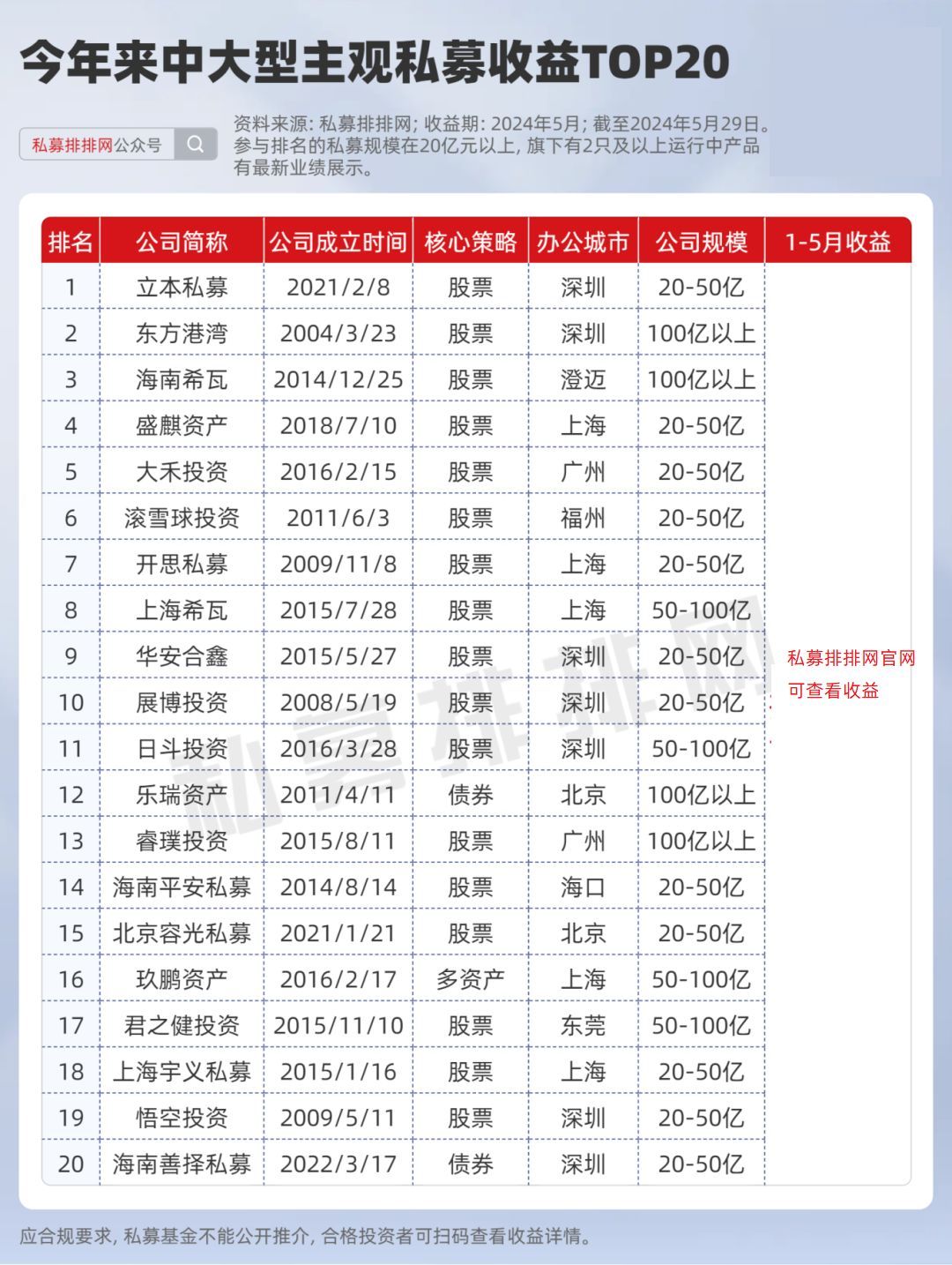 百亿私募居首!东方港湾,希瓦,进化论领衔!